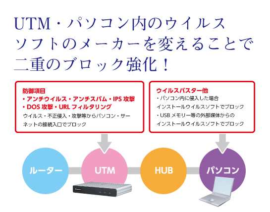 二重のブロック