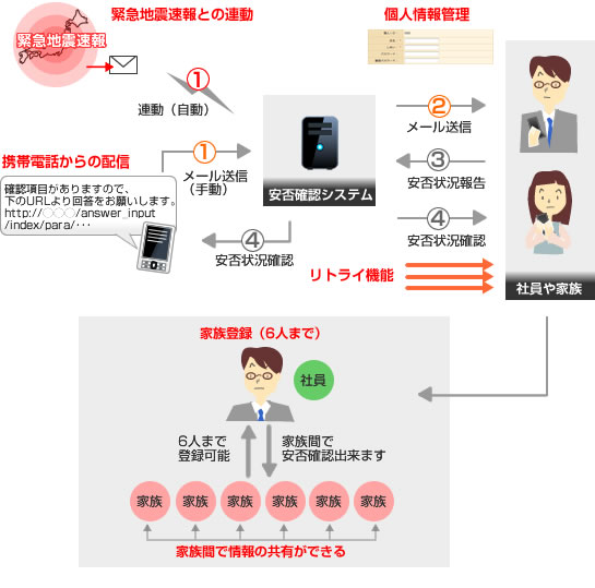 安否確認システム 緊急通報 アイダックス 静岡 緊急地震速報との連動サービス